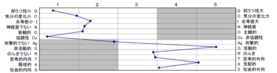 Yg性格検査は手元で採点が可能 Yg性格検査結果の見方